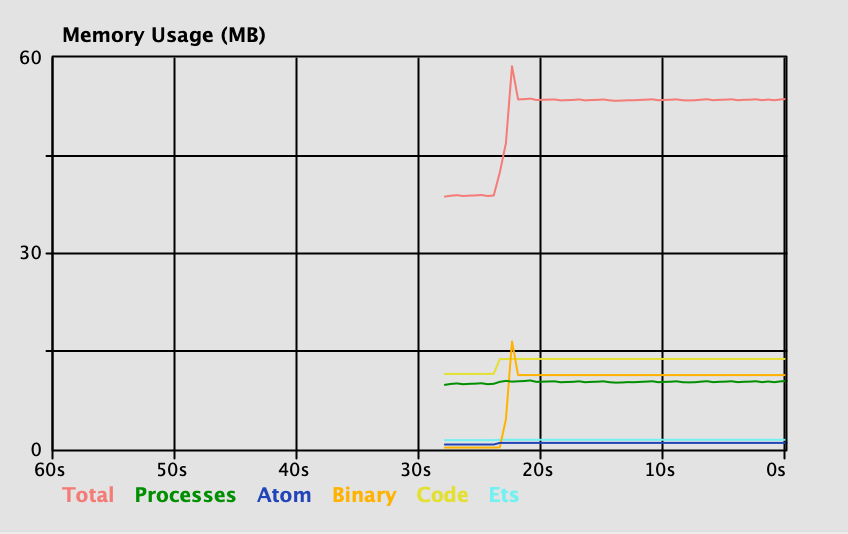 A chart visualizing a 15MB memory spike