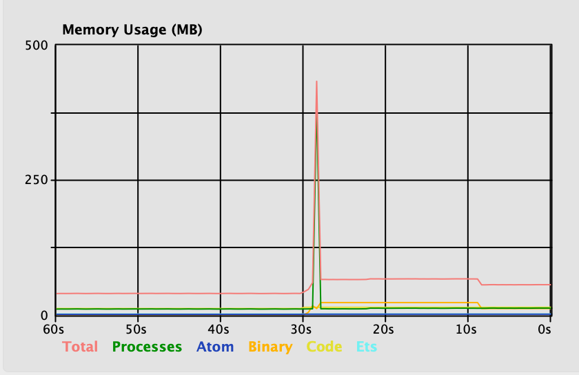 A chart visualizing a 350MB memory spike